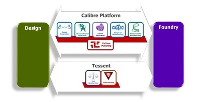 Calibre® Pattern Matching technology is integrated into the Mentor® Calibre nmPlatform solution to help customers overcome complex integrated circuit (IC) verification and manufacturing problems.