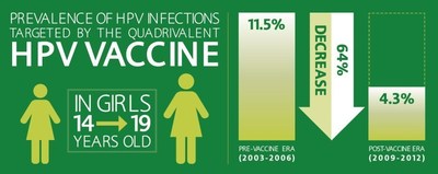 Since the introduction of the first HPV vaccines, prevalence of HPV infection has dropped 64 percent among girls ages 14 to 19.