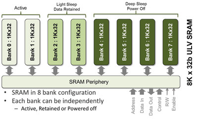 SureCore's new 40nm ULP SRAM IP opens up new power-critical possibilities for IoT applications.  It is subdivided into up to eight system-friendly sleep modes that can be in independently active, retained or powered off modes.