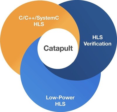 The latest release of the Catapult(R) Platform decreases the hardware design time from the design start to register transfer level (RTL) verification closure by 50 percent.