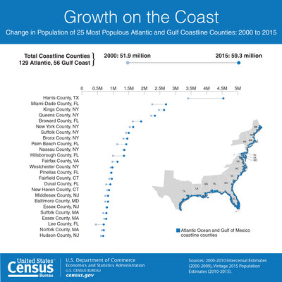 U.S. Census Bureau population estimates show the change in population of the 25 most populous Atlantic and Gulf Coastline Counties from 2000 to 2015