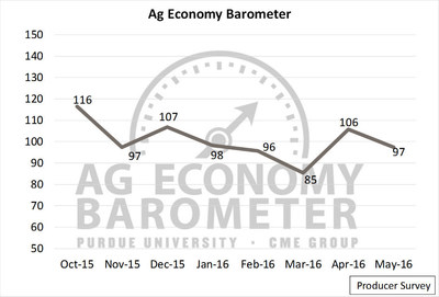 The May Producer Sentiment Index was nine points lower than in April, bringing it back in line with January and February numbers. (Purdue/CME Group Ag Economy Barometer/David Widmar)