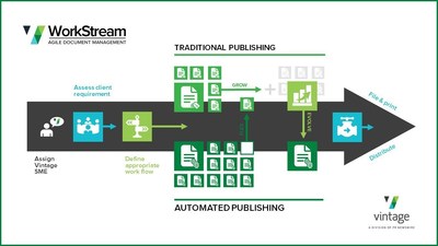 Vintage WorkStream Combines Traditional and Automated Publishing for Mutual Funds' Compliance; New agile document management process matches the publishing and workflow requirements of all Mutual Fund organizations