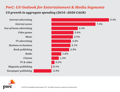 Pwc S Entertainment Amp Media Outlook Forecasts U S
