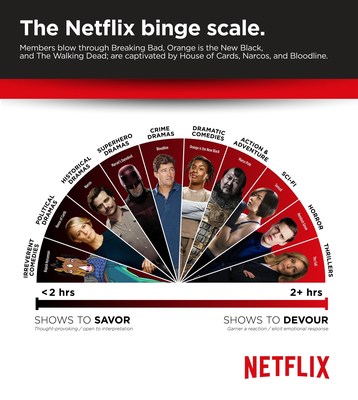 The Netflix binge scale