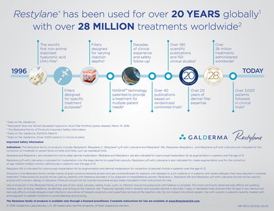 Restylane(R) has been used for over 20 years globally with over 28 million treatments worldwide.