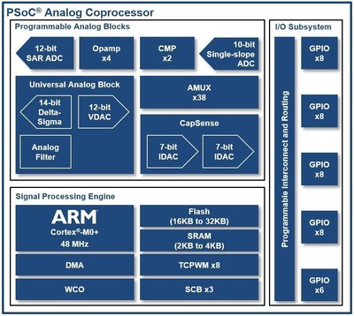Pictured is a block diagram of Cypress's PSoC Analog Coprocessor, which simplifies the design of next-generation Internet of Things applications that require multiple sensors. The device offloads sensor processing from the host and reduces overall system power consumption. The new PSoC Analog Coprocessor integrates programmable analog blocks, including a new Universal Analog Block, which can be configured with GUI-based software components. This combination simplifies the design of custom analog front ends for sensor interfaces by allowing engineers to update sensor features quickly with no hardware or host processor software changes, while also reducing BOM costs.