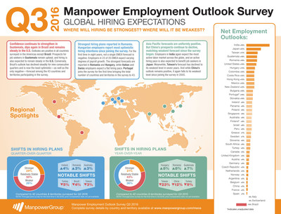 Global Q3 2016 Manpower Employment Outlook Survey