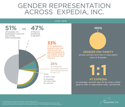 Expedia, Inc. Discloses Pay and Representation Data Across Gender Lines