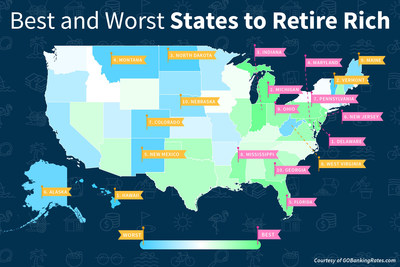 Latest GOBankingRates study finds the best (and worst) states to retire rich.