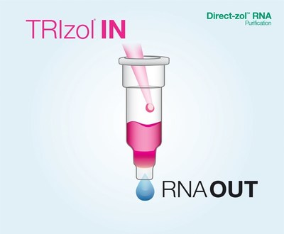 Non-biased method from Zymo Research that isolates RNA, including miRNAs, directly without phase separation or precipitation.