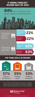 CIOs Reveal Hiring Plans for Second Half of Year