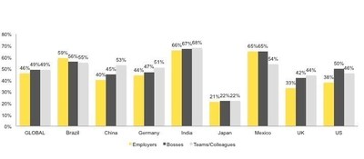 Full-time workers surveyed in Brazil, India and Mexico are the most likely to place a "great deal of trust" in their employer, boss and team/colleagues.