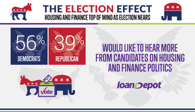 loanDepot Election Survey Results - Democrats vs. Republications