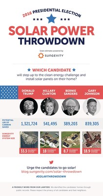 SUNGEVITY CHALLENGES 2016 U.S. PRESIDENTIAL CANDIDATES TO A SOLAR THROWDOWN Solar Company Credited with Getting Obama Administration to Put Solar on the White House Calls on Presidential Candidates to Install Solar on their Homes and Show America their Clean Energy Leadership as the Election Season Heats Up