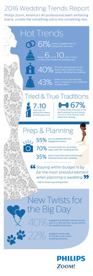 Philips Zoom 2016 Wedding Trends Report