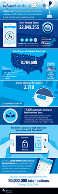 HYUNDAI BLUE LINK CELEBRATES ITS FIFTH ANNIVERSARY - Hyundai Blue Link has handled more than 90,000,000 requests from customers since it launched just five years ago, with interactions increasing every year. In addition, subscribers remote started their Hyundai's more than 22 million times and remotely locked the doors more than 2.5 million times.