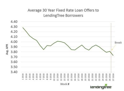 LendingTree Report: Brexit Sends Mortgage Rates into Freefall
