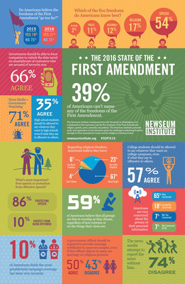 The 2016 State of the First Amendment survey, conducted by the Newseum Institute's First Amendment Center found that 39 percent of Americans could not name a single First Amendment freedom: religion, speech, press, assembly or petition.