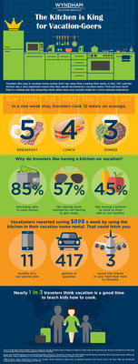 Wyndham Vacation Rentals Cooking Survey Infographic