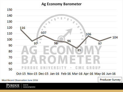 The Producer Sentiment Index climbed seven points in June on the heels of stronger overall grain and oilseed markets. (Purdue University/CME Group Ag Economy Barometer/David Widmar)