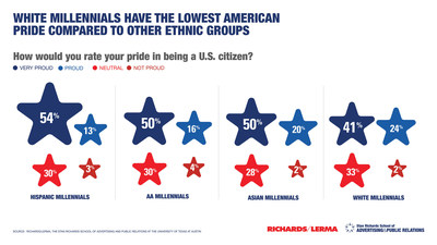 White millennials have the lowest American pride compared to other ethnic groups