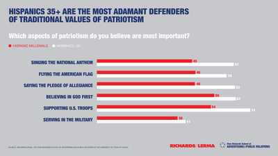 Hispanics 35+ are the most adamant defenders of traditional values of patriotism