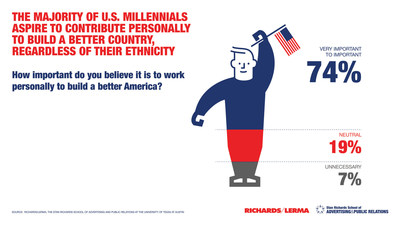 The majority of U.S. millennials aspire to contribute personally to build a better country, regardless of their ethnicity