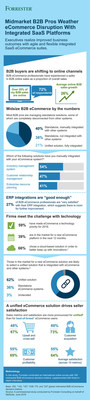 Infographic: B2B Buyers are Shifting Online