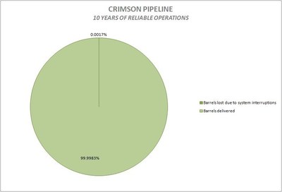 Crimson Pipeline- 10 years of reliable operations