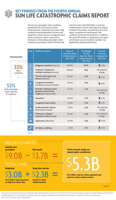 Key findings from the 2016 Sun Life Catastrophic Claims Report: top ten conditions info graphic