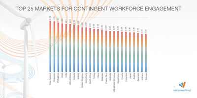 New Zealand, Singapore and the Philippines rank strongest globally in ManpowerGroup Solutions 2016 Contingent Workforce Index. Learn more at www.manpowergroup.com/CWI