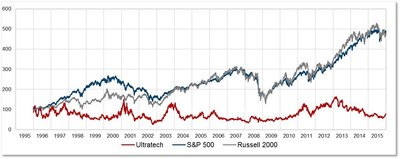 S&P 500, Russell 2000, Ultratech, Inc.
