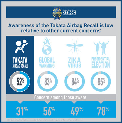 According to an all-new study, the Takata airbag recall has the lowest general awareness of current events and issues among all respondents. Furthermore, only a quarter of respondents believe the Takata airbag recall is very or extremely important, which also ranked lowest among these other national and international issues. Of those familiar with the Takata recall, only 31 percent describe themselves as very or extremely concerned about the Takata recall, falling behind the Zika virus (49 percent), the...