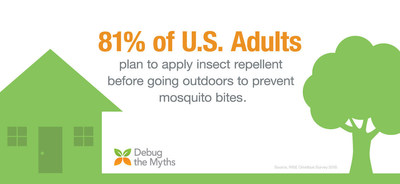 According to a recent survey conducted by RISE (Responsible Industry for a Sound Environment)(R), more than three-fourths of U.S. adults plan to apply insect repellent to prevent mosquito bites and Zika virus transmission. Other prevention steps include, covering up with light-colored long sleeves and pants, keeping the screens on windows and doors closed and in good repair, and eliminating standing water.