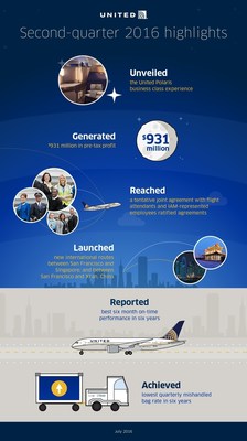 United Airlines Second-Quarter 2016 Highlights
