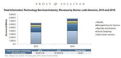 Total Information Technology Services Industry, Revenue by Sector, Latin America 2015 & 2016.