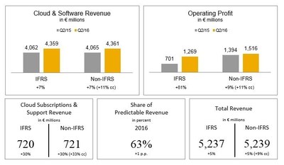 SAP Q2 2016: Record-Setting Revenue and Profit