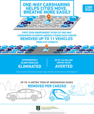 One-Way Carsharing Helps Ciites Move, Breathe More Easily