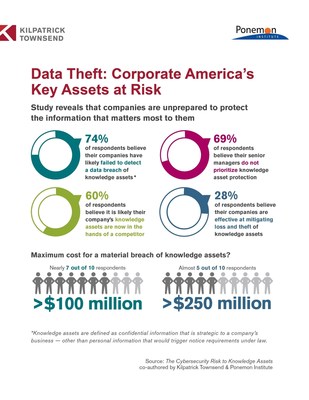 Data Theft: Corporate America's Key Assets at Risk