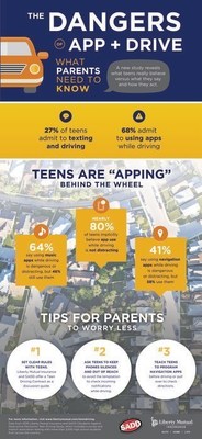 A new study from Liberty Mutual Insurance and SADD reveals that two out of three teen drivers admit to using apps on their phones while driving. Several resources and tips are available to help parents worry less and talk to their teens about safe driving habits.