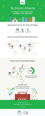 Techstars Atlanta received applications from 69 countries and six continents.