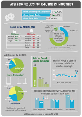 ACSI 2016 E-Business Report Highlights - Social Media, Search Engines & Information, News & Opinion