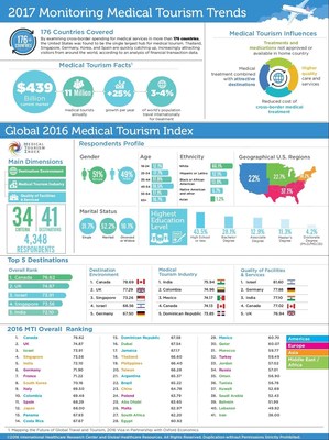 Breakdown of global medical tourism industry for 2016 and beyond.