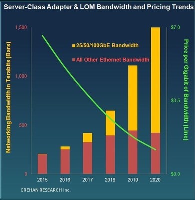 CREHAN Server-Class Adapter & LOM Bandwidth and Pricing Trends