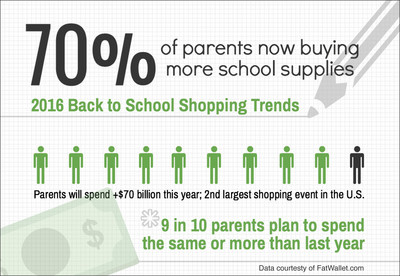 2016 Back to School Shopping Survey reports parents' spending habits and concerns - via fatwallet.com