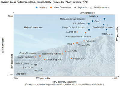 ManpowerGroup Solutions has been recognized as a top performer in Everest Group's Recruitment Process Outsourcing report for the 6th consecutive year.