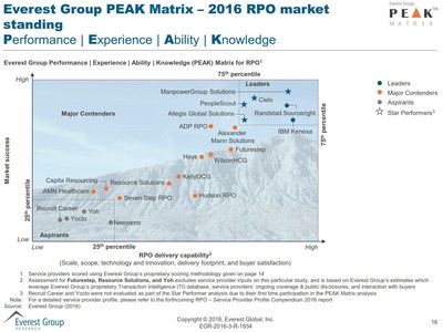 2016 Everest Group Recruitment Process Outsourcing (RPO) PEAK Matrix