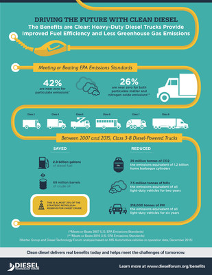 The four million cleaner heavy-duty diesels introduced from 2007 through 2015 have improved air quality in the U.S. by removing: 29 million tonnes of CO2; 7.5 million tonnes of NOx; and 218,000 tonnes of Particulate Matter (PM).  In addition, these fuel efficient trucks have saved 2.9 billion gallons of diesel equaling 69 million barrels of crude oil.
