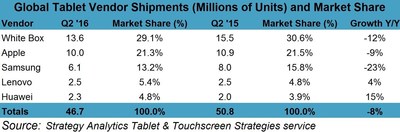 Source: Strategy Analytics Tablets & Touchscreen Strategy Analytics
